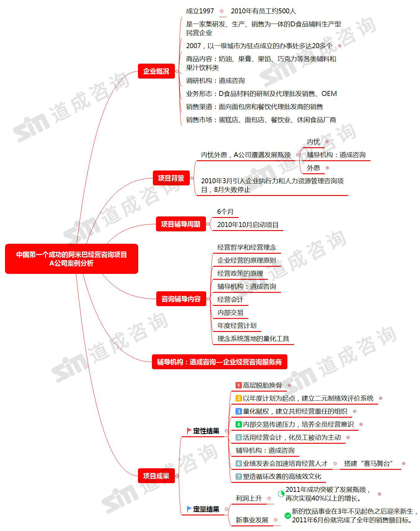 水印-中国第一个成功的阿米巴经营咨询项目-A公司案例分析