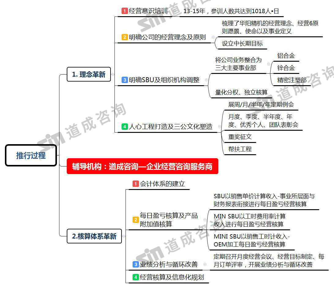 推行过程