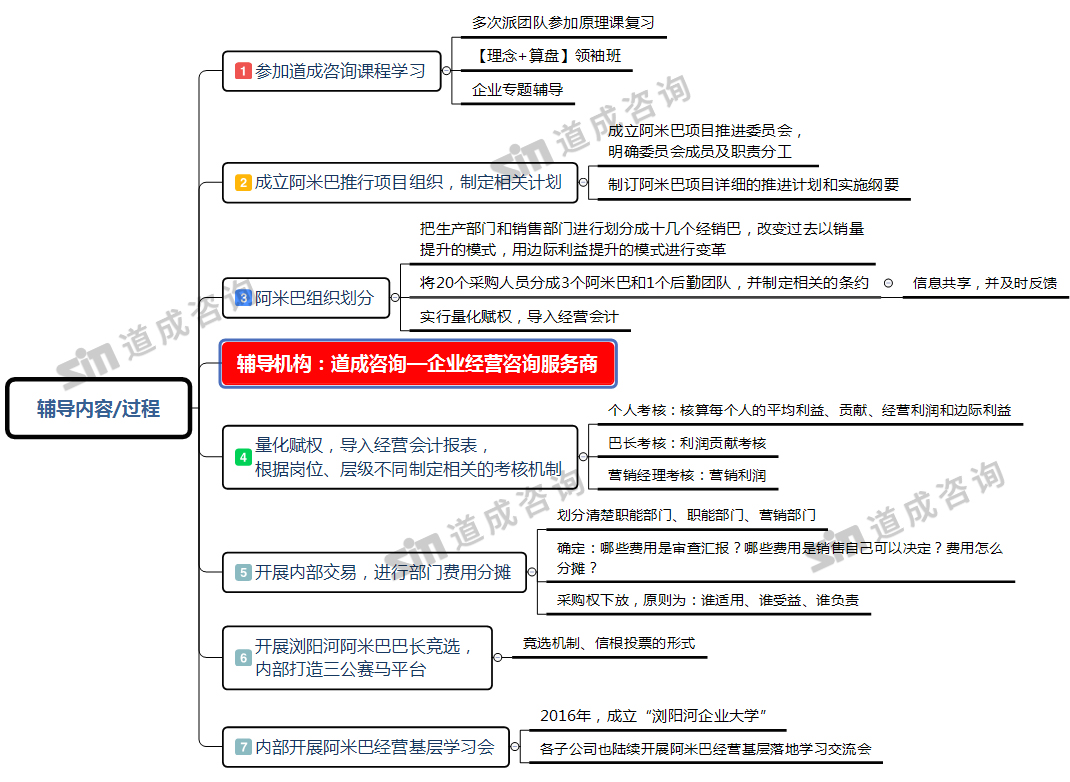 辅导内容