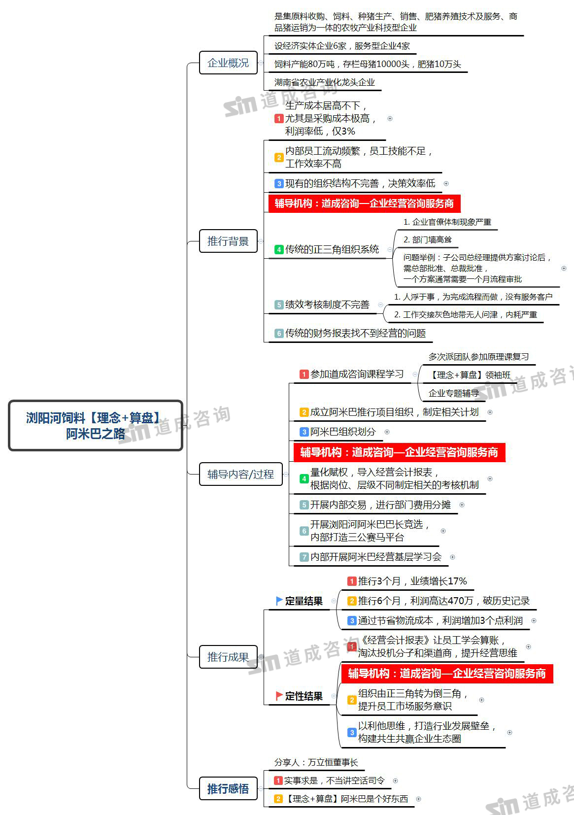 浏阳河饲料【理念+算盘】-阿米巴之路