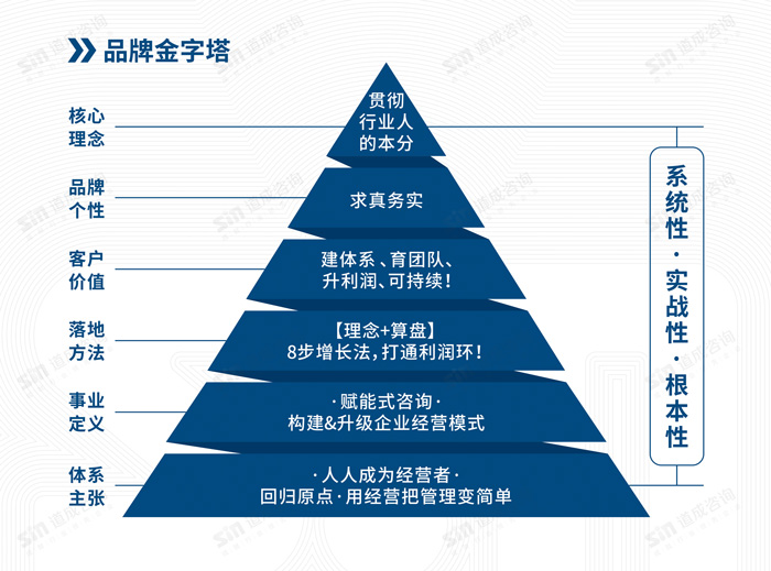 品牌金字塔